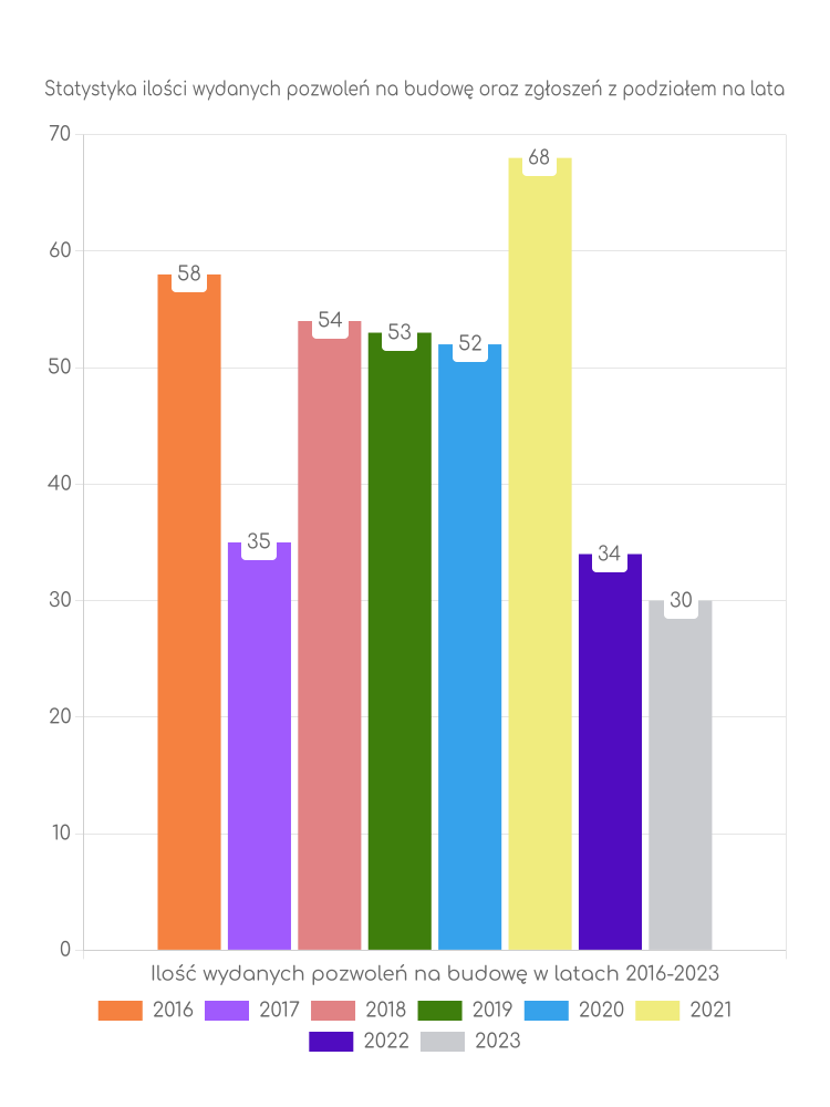 Zestawienie statystyk pozwoleń na budowę w gminie Trzebielino